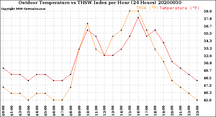 Milwaukee Weather Outdoor Temperature<br>vs THSW Index<br>per Hour<br>(24 Hours)