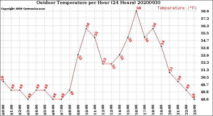 Milwaukee Weather Outdoor Temperature<br>per Hour<br>(24 Hours)