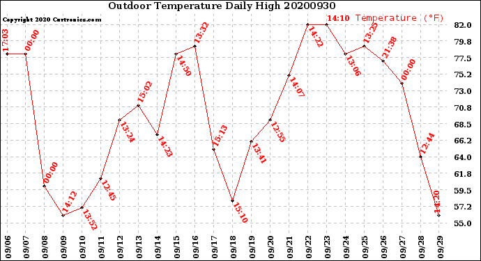 Milwaukee Weather Outdoor Temperature<br>Daily High