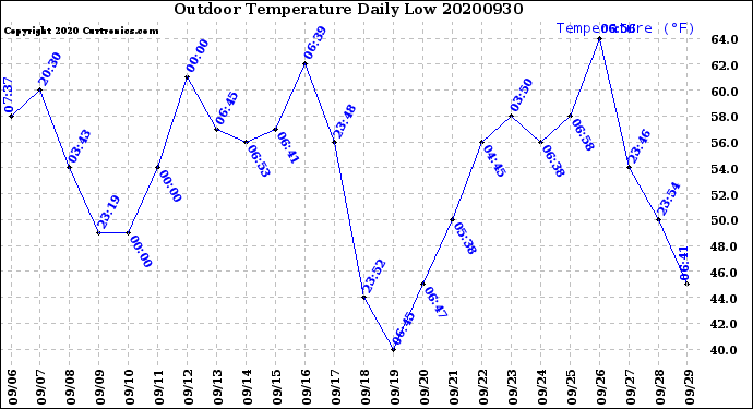 Milwaukee Weather Outdoor Temperature<br>Daily Low