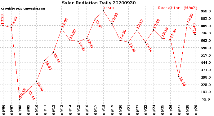 Milwaukee Weather Solar Radiation<br>Daily