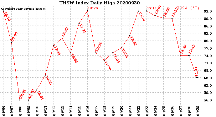 Milwaukee Weather THSW Index<br>Daily High