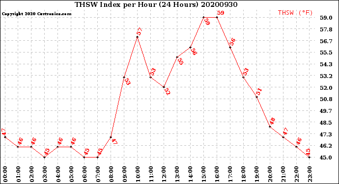 Milwaukee Weather THSW Index<br>per Hour<br>(24 Hours)