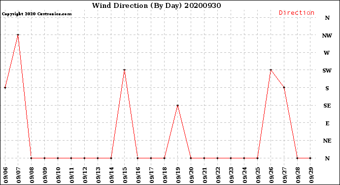 Milwaukee Weather Wind Direction<br>(By Day)