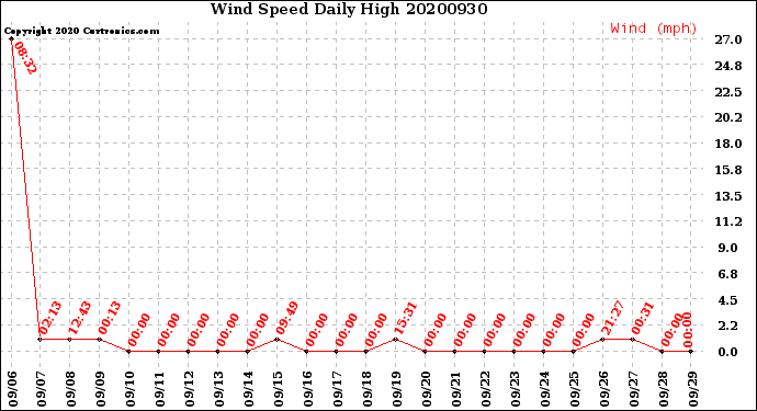 Milwaukee Weather Wind Speed<br>Daily High