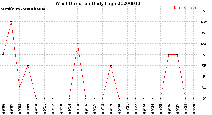 Milwaukee Weather Wind Direction<br>Daily High