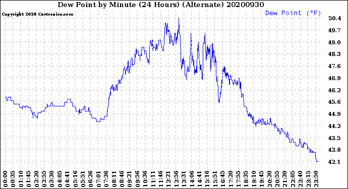 Milwaukee Weather Dew Point<br>by Minute<br>(24 Hours) (Alternate)