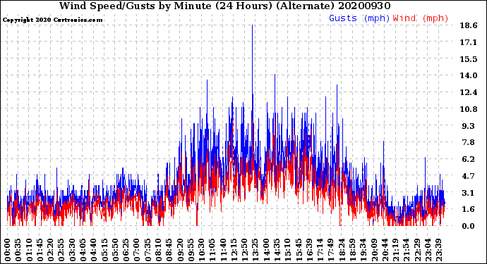 Milwaukee Weather Wind Speed/Gusts<br>by Minute<br>(24 Hours) (Alternate)