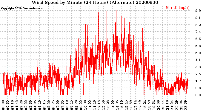 Milwaukee Weather Wind Speed<br>by Minute<br>(24 Hours) (Alternate)