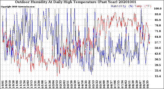 Milwaukee Weather Outdoor Humidity<br>At Daily High<br>Temperature<br>(Past Year)