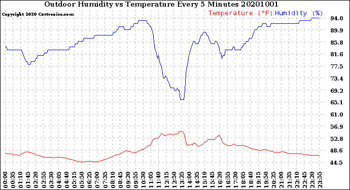 Milwaukee Weather Outdoor Humidity<br>vs Temperature<br>Every 5 Minutes