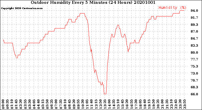 Milwaukee Weather Outdoor Humidity<br>Every 5 Minutes<br>(24 Hours)