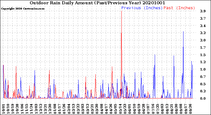 Milwaukee Weather Outdoor Rain<br>Daily Amount<br>(Past/Previous Year)