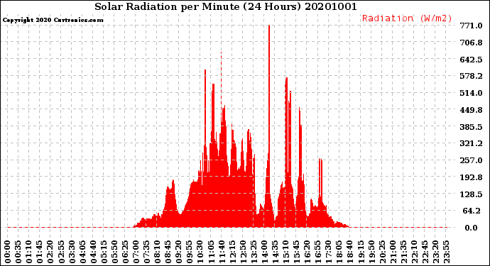 Milwaukee Weather Solar Radiation<br>per Minute<br>(24 Hours)