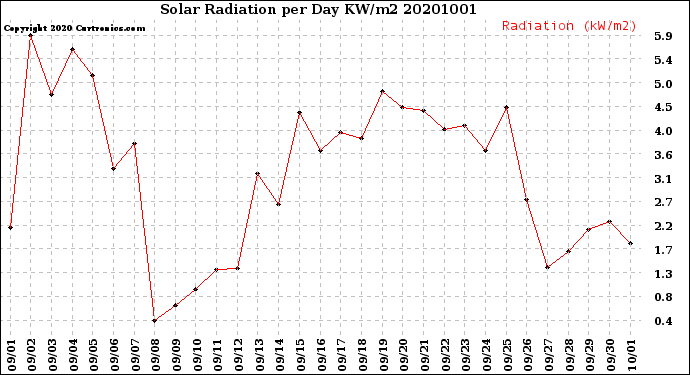 Milwaukee Weather Solar Radiation<br>per Day KW/m2