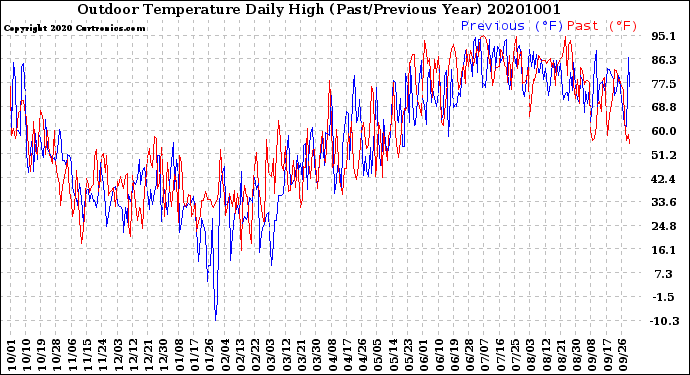 Milwaukee Weather Outdoor Temperature<br>Daily High<br>(Past/Previous Year)