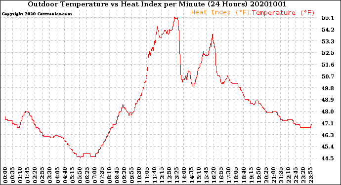Milwaukee Weather Outdoor Temperature<br>vs Heat Index<br>per Minute<br>(24 Hours)