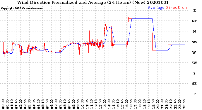 Milwaukee Weather Wind Direction<br>Normalized and Average<br>(24 Hours) (New)
