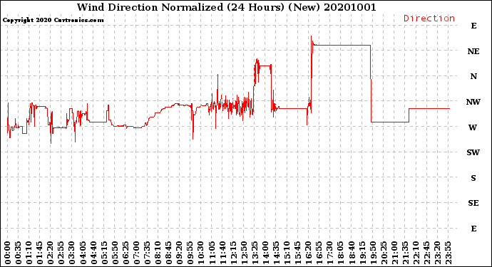 Milwaukee Weather Wind Direction<br>Normalized<br>(24 Hours) (New)