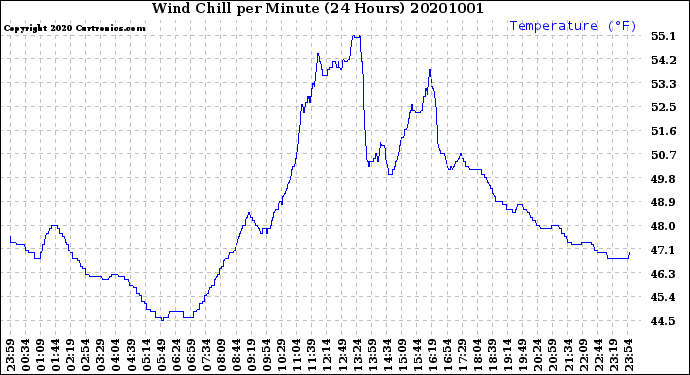 Milwaukee Weather Wind Chill<br>per Minute<br>(24 Hours)