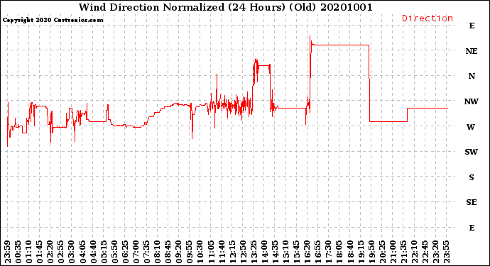 Milwaukee Weather Wind Direction<br>Normalized<br>(24 Hours) (Old)