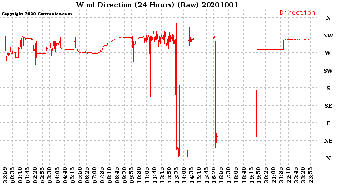 Milwaukee Weather Wind Direction<br>(24 Hours) (Raw)
