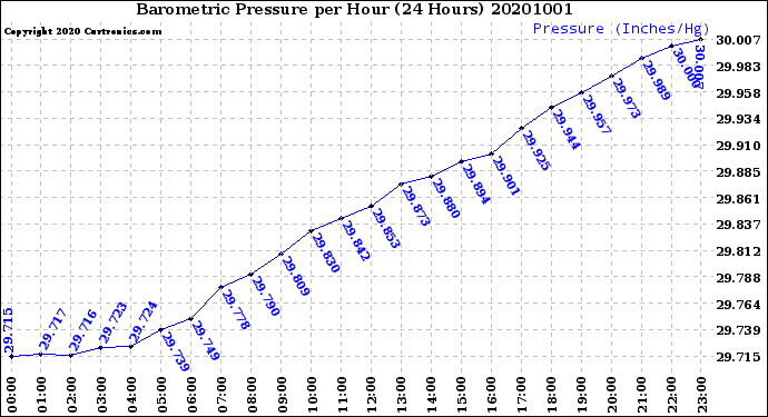 Milwaukee Weather Barometric Pressure<br>per Hour<br>(24 Hours)
