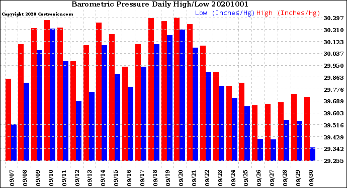 Milwaukee Weather Barometric Pressure<br>Daily High/Low