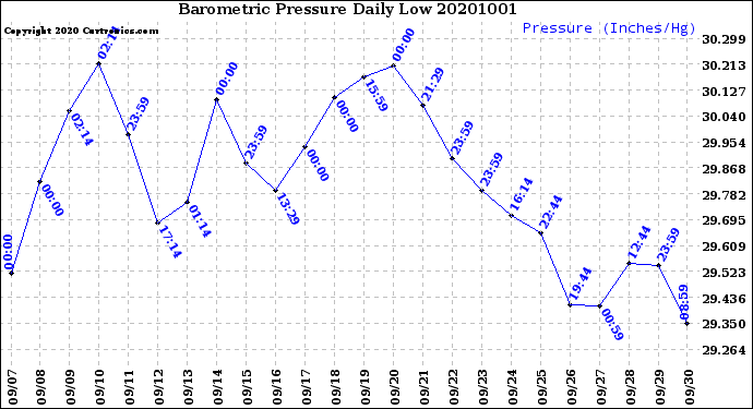 Milwaukee Weather Barometric Pressure<br>Daily Low