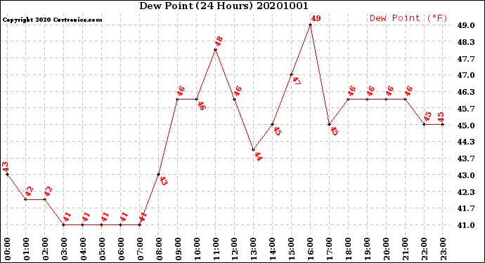 Milwaukee Weather Dew Point<br>(24 Hours)