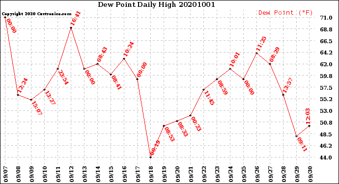 Milwaukee Weather Dew Point<br>Daily High
