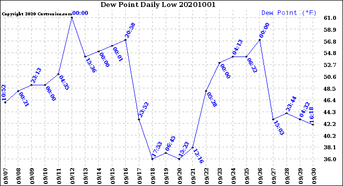 Milwaukee Weather Dew Point<br>Daily Low
