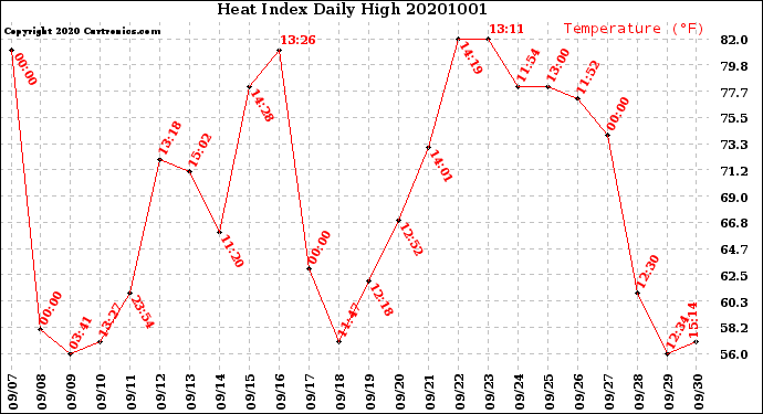Milwaukee Weather Heat Index<br>Daily High