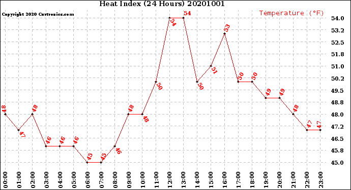 Milwaukee Weather Heat Index<br>(24 Hours)