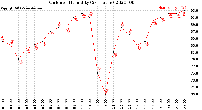 Milwaukee Weather Outdoor Humidity<br>(24 Hours)