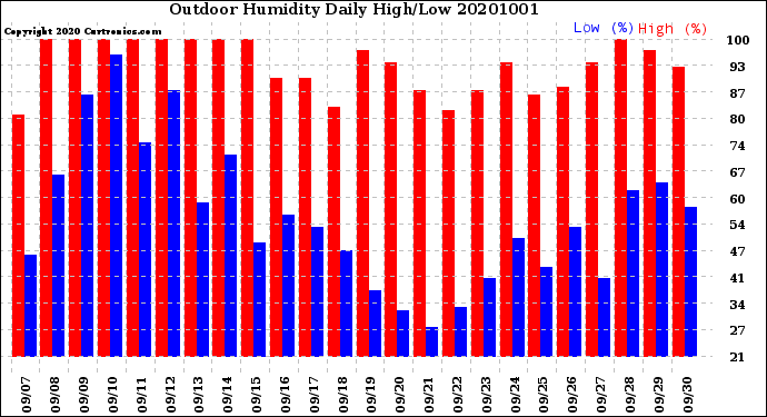 Milwaukee Weather Outdoor Humidity<br>Daily High/Low