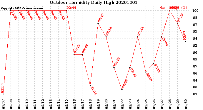 Milwaukee Weather Outdoor Humidity<br>Daily High