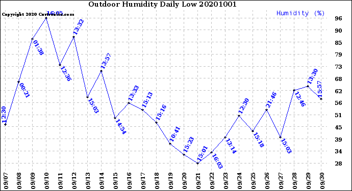 Milwaukee Weather Outdoor Humidity<br>Daily Low