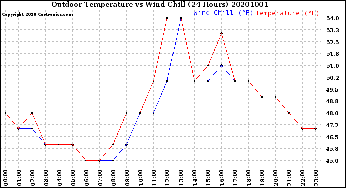 Milwaukee Weather Outdoor Temperature<br>vs Wind Chill<br>(24 Hours)