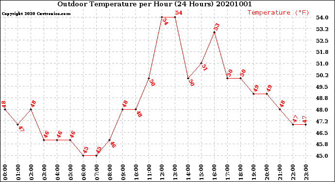 Milwaukee Weather Outdoor Temperature<br>per Hour<br>(24 Hours)