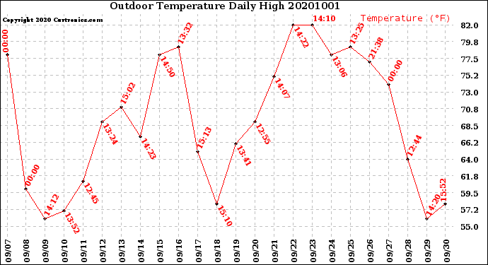 Milwaukee Weather Outdoor Temperature<br>Daily High