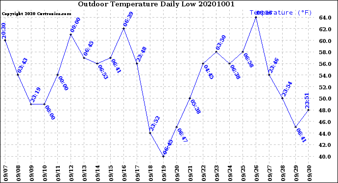 Milwaukee Weather Outdoor Temperature<br>Daily Low