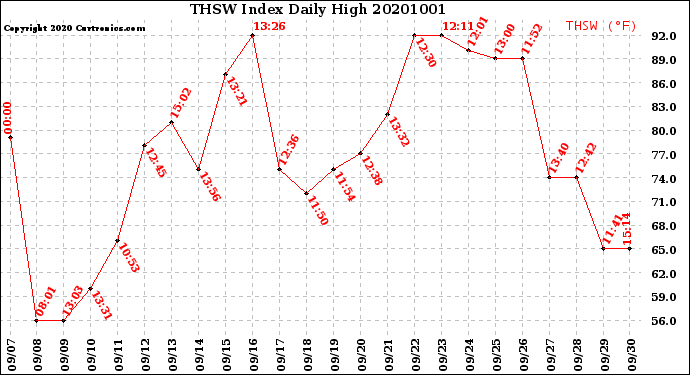 Milwaukee Weather THSW Index<br>Daily High