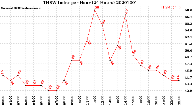 Milwaukee Weather THSW Index<br>per Hour<br>(24 Hours)