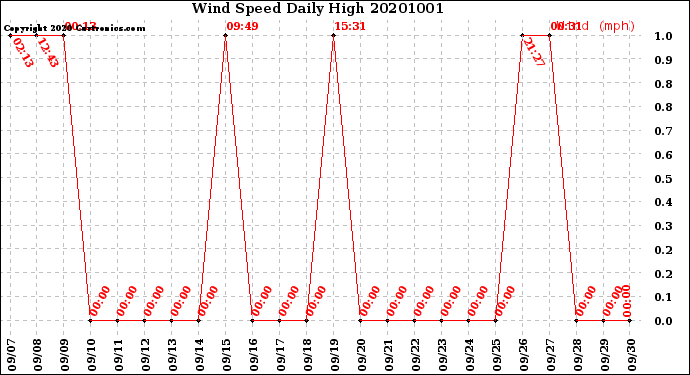 Milwaukee Weather Wind Speed<br>Daily High