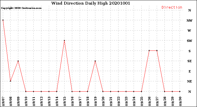 Milwaukee Weather Wind Direction<br>Daily High