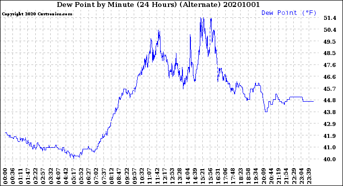 Milwaukee Weather Dew Point<br>by Minute<br>(24 Hours) (Alternate)