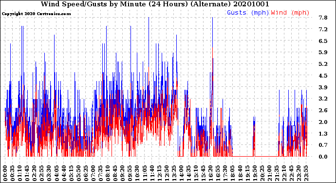 Milwaukee Weather Wind Speed/Gusts<br>by Minute<br>(24 Hours) (Alternate)
