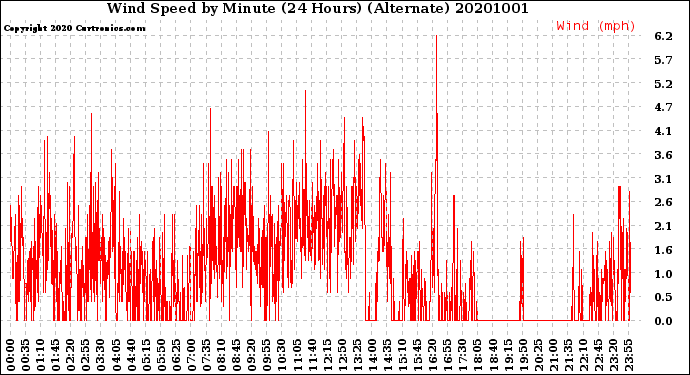 Milwaukee Weather Wind Speed<br>by Minute<br>(24 Hours) (Alternate)
