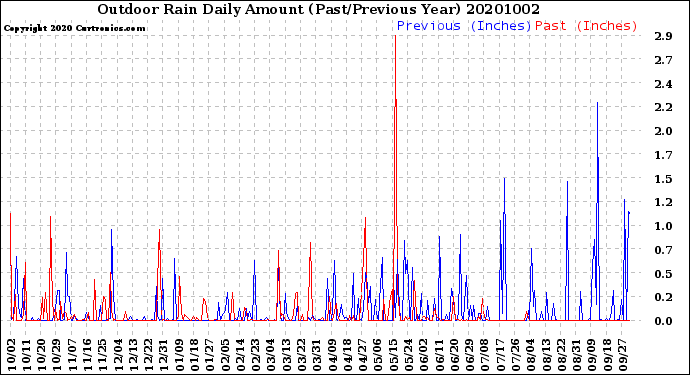 Milwaukee Weather Outdoor Rain<br>Daily Amount<br>(Past/Previous Year)